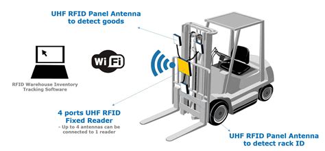 rfid reader warehouse|rfid warehouse tracking system.